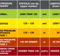 blood pressure readings chart